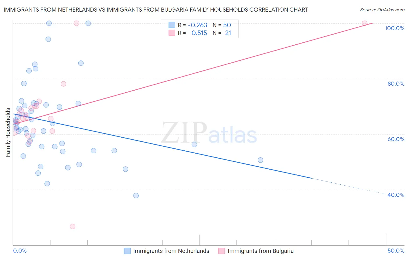 Immigrants from Netherlands vs Immigrants from Bulgaria Family Households