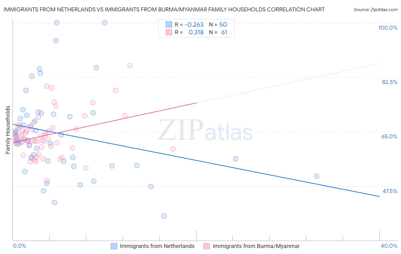Immigrants from Netherlands vs Immigrants from Burma/Myanmar Family Households