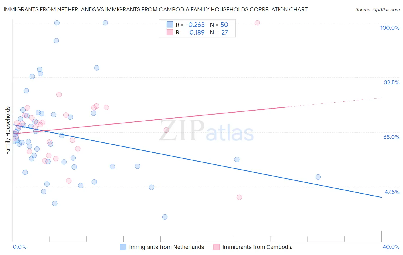 Immigrants from Netherlands vs Immigrants from Cambodia Family Households