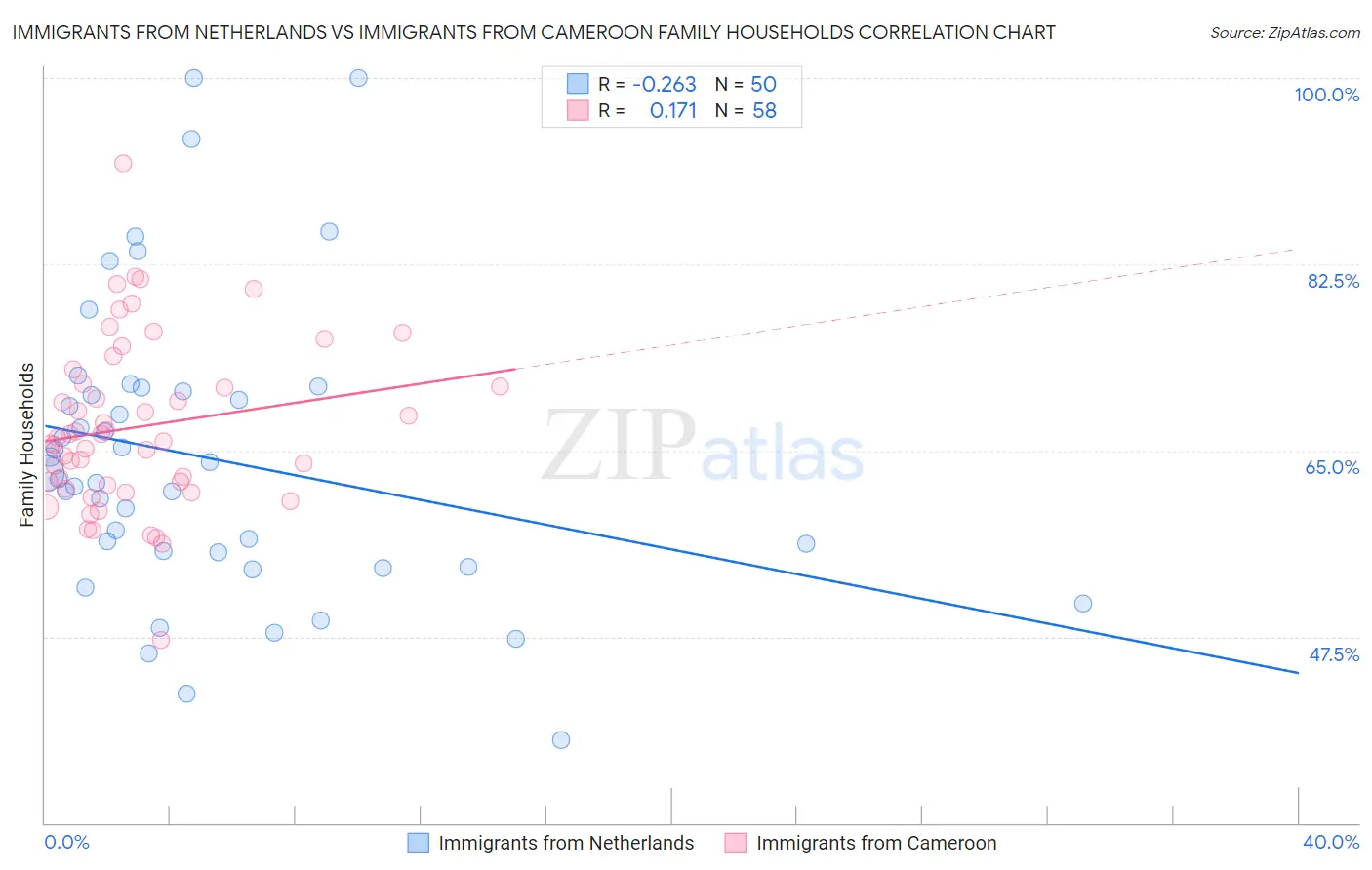 Immigrants from Netherlands vs Immigrants from Cameroon Family Households