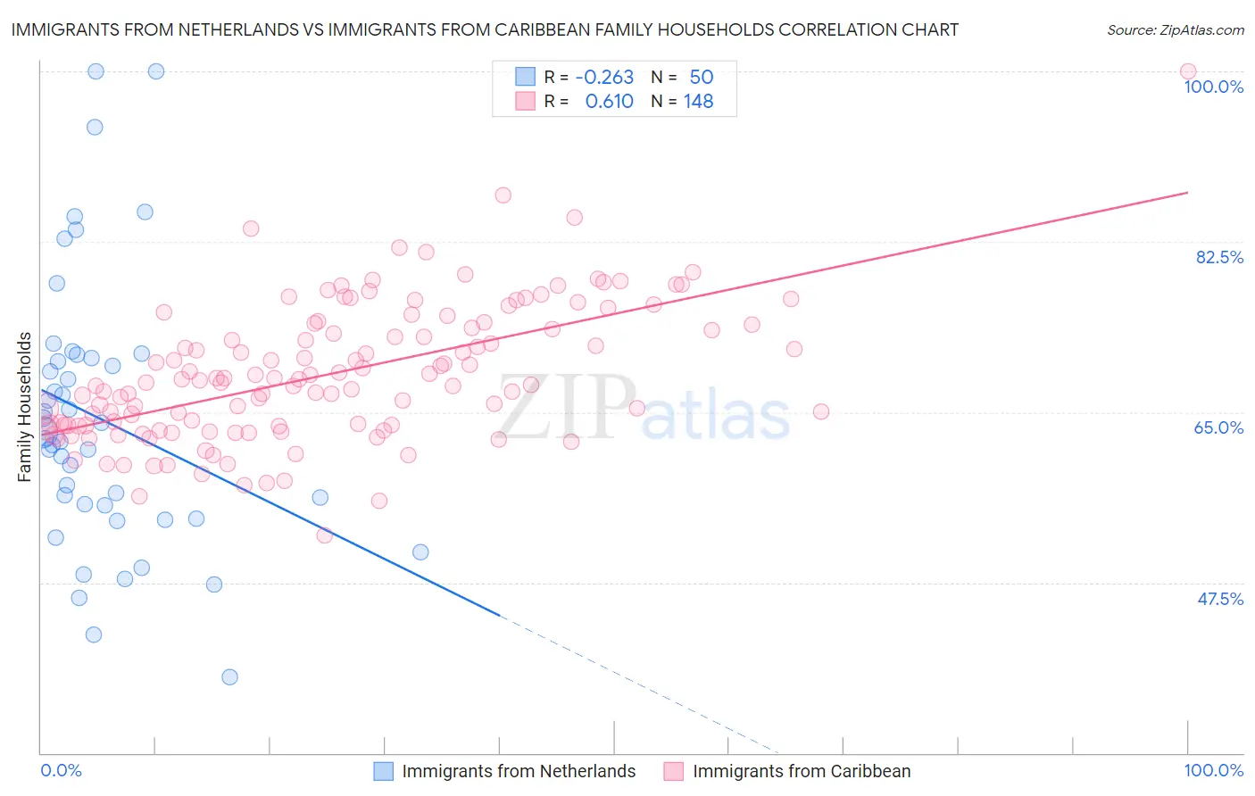 Immigrants from Netherlands vs Immigrants from Caribbean Family Households