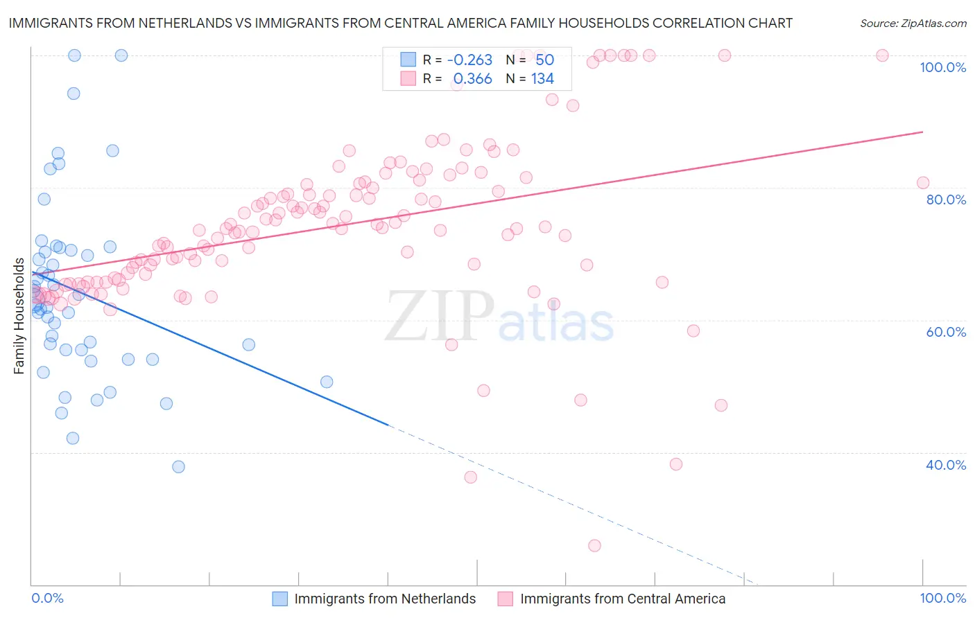 Immigrants from Netherlands vs Immigrants from Central America Family Households