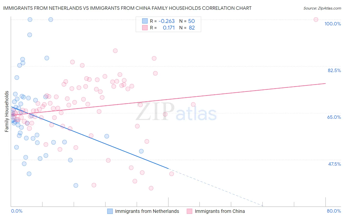 Immigrants from Netherlands vs Immigrants from China Family Households