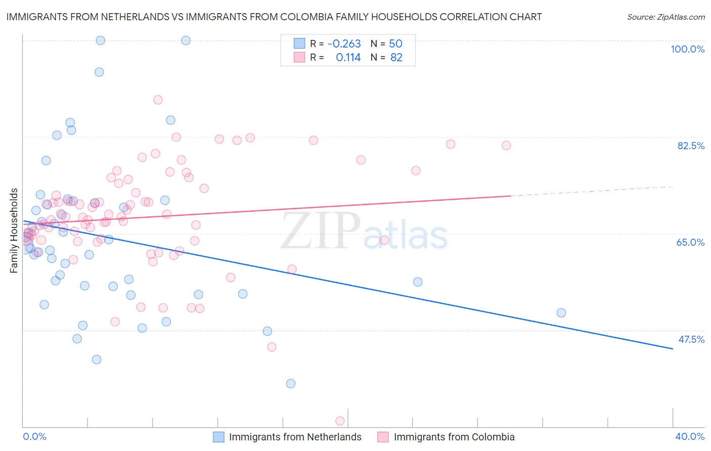 Immigrants from Netherlands vs Immigrants from Colombia Family Households