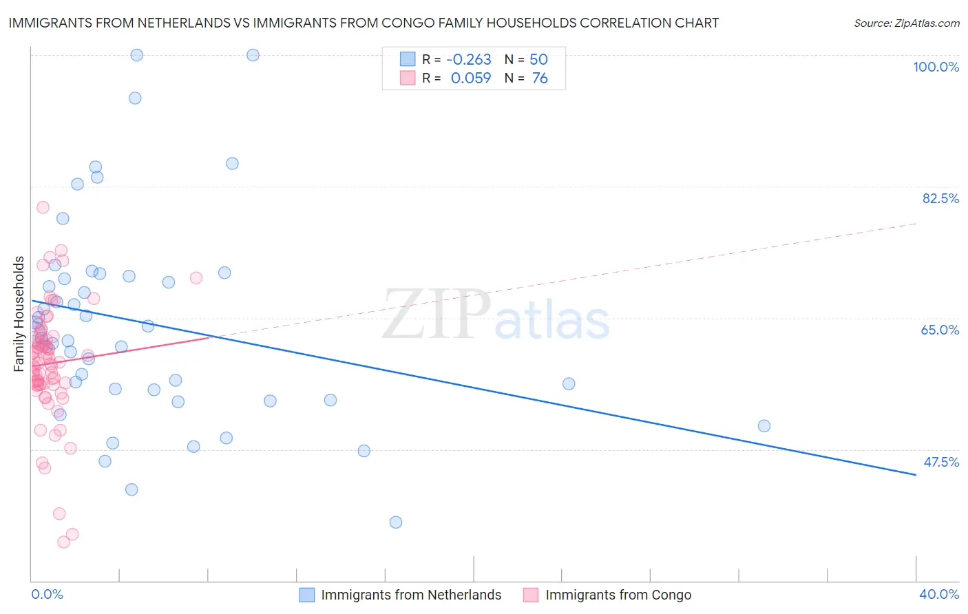 Immigrants from Netherlands vs Immigrants from Congo Family Households