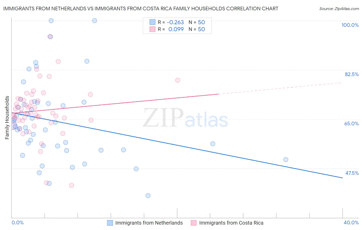 Immigrants from Netherlands vs Immigrants from Costa Rica Family Households