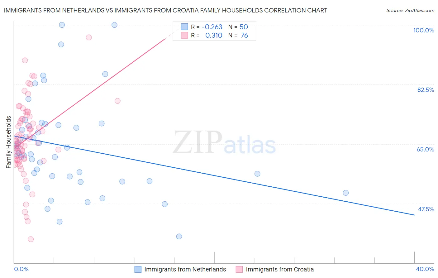 Immigrants from Netherlands vs Immigrants from Croatia Family Households