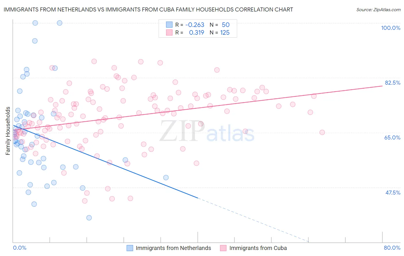 Immigrants from Netherlands vs Immigrants from Cuba Family Households