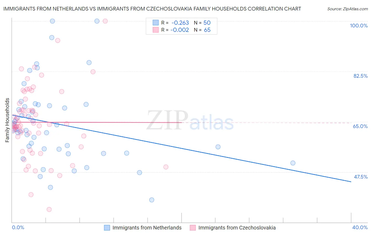 Immigrants from Netherlands vs Immigrants from Czechoslovakia Family Households