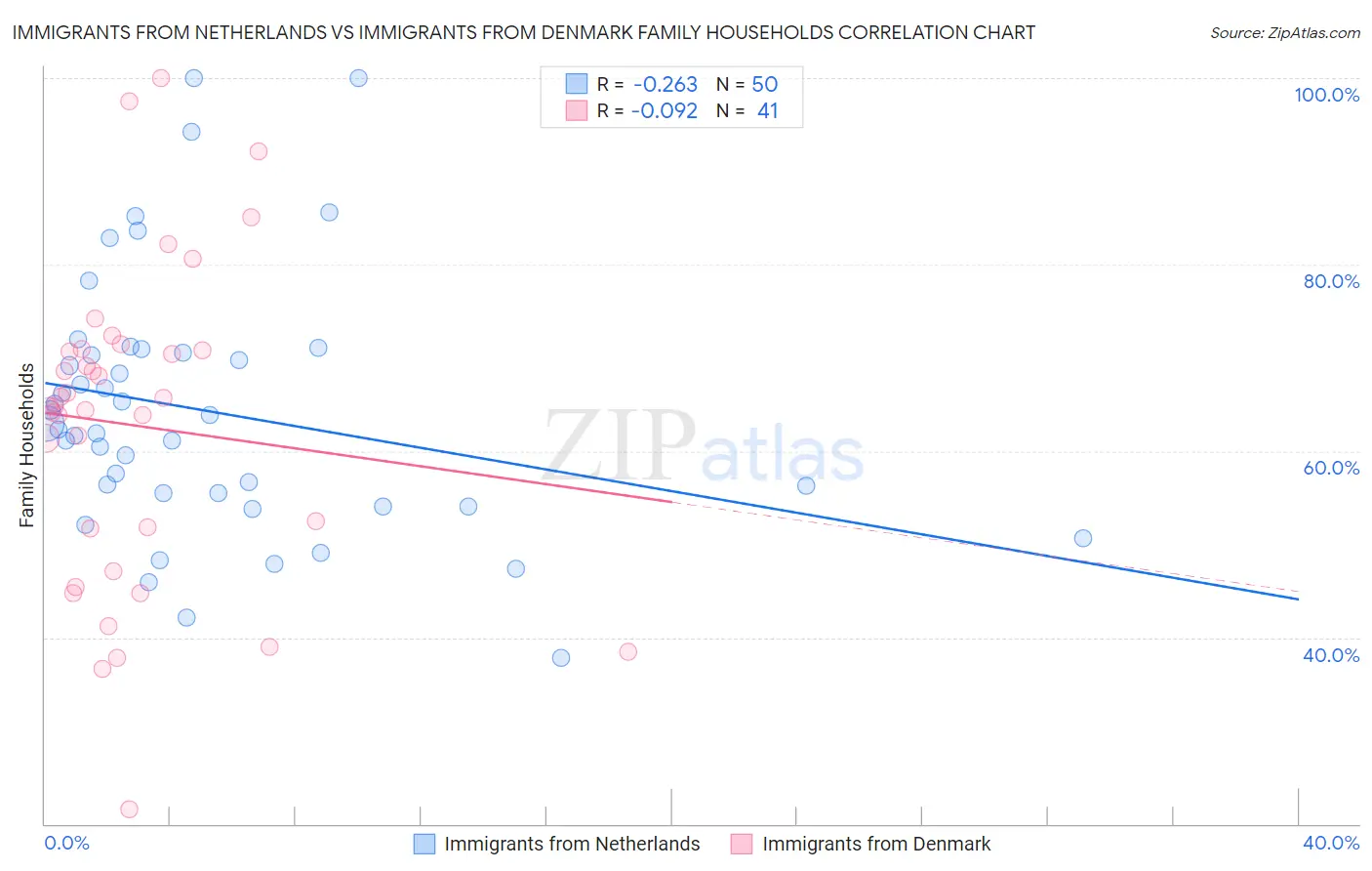 Immigrants from Netherlands vs Immigrants from Denmark Family Households