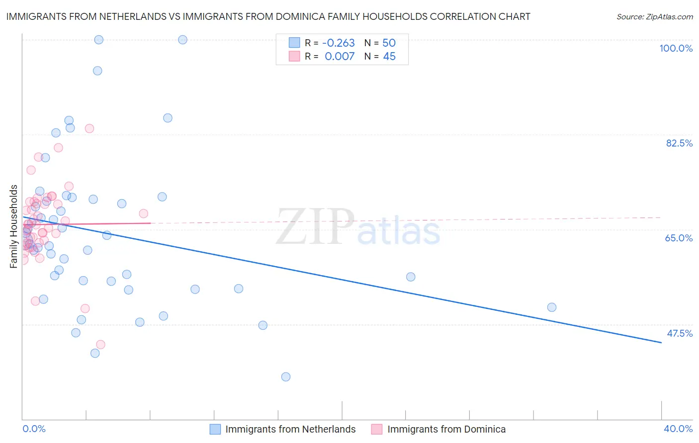 Immigrants from Netherlands vs Immigrants from Dominica Family Households
