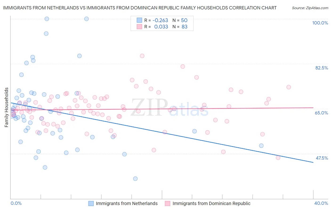 Immigrants from Netherlands vs Immigrants from Dominican Republic Family Households