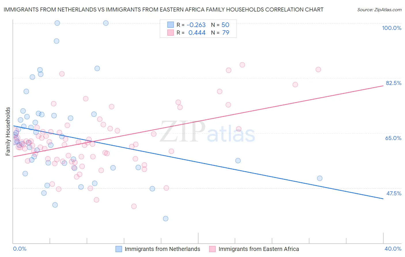 Immigrants from Netherlands vs Immigrants from Eastern Africa Family Households