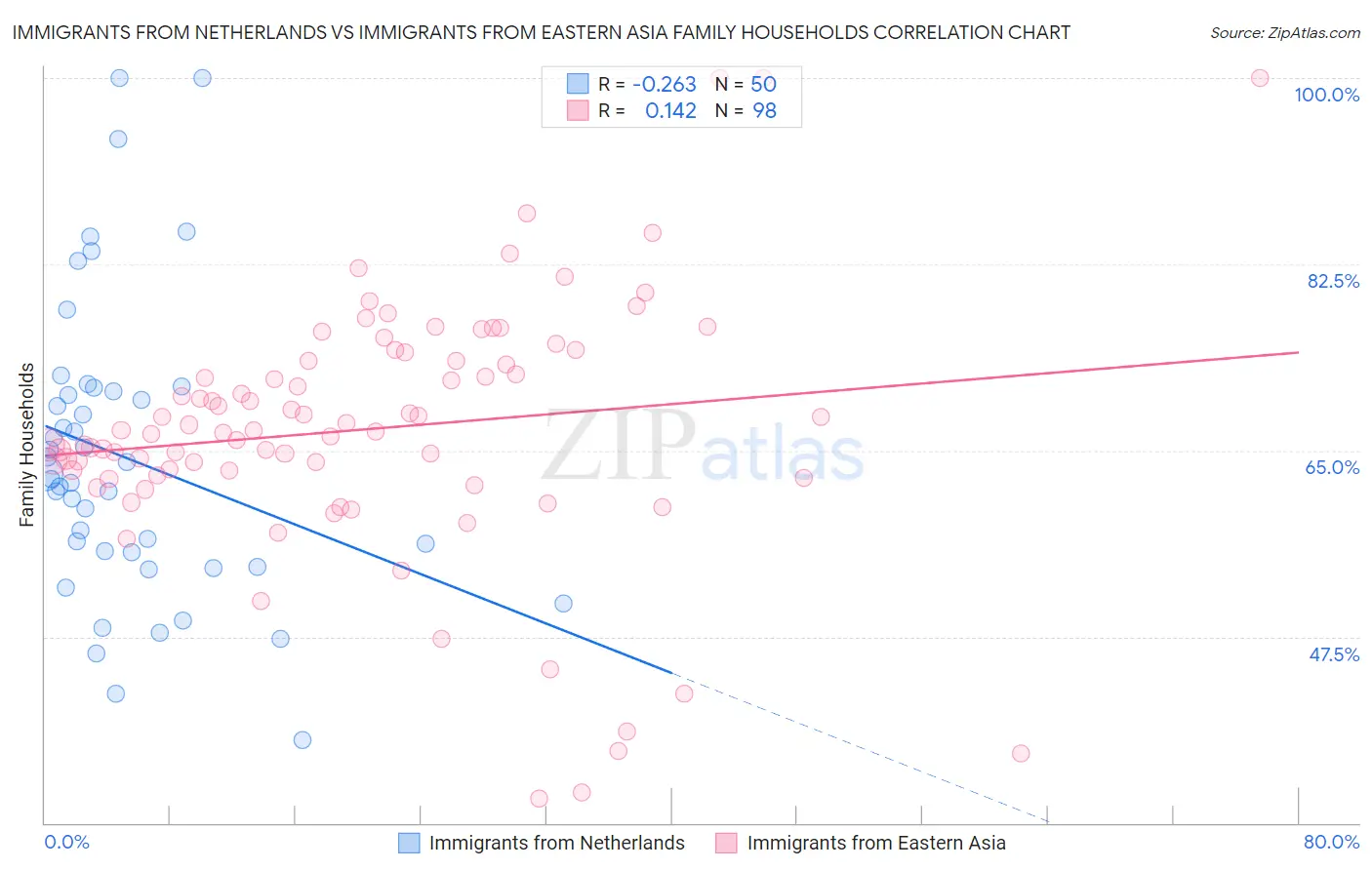 Immigrants from Netherlands vs Immigrants from Eastern Asia Family Households