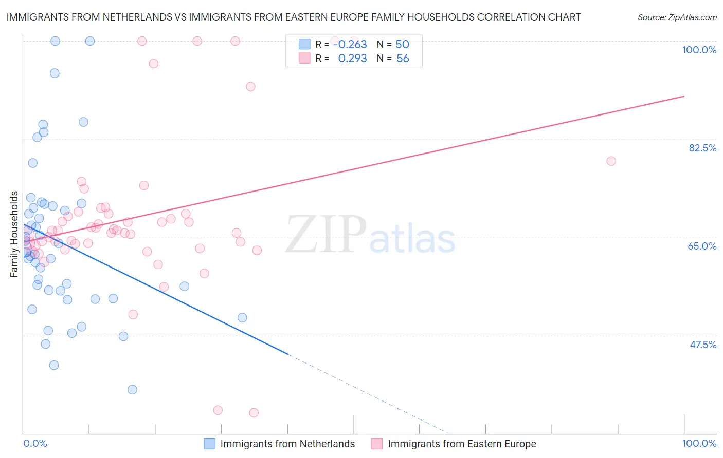 Immigrants from Netherlands vs Immigrants from Eastern Europe Family Households