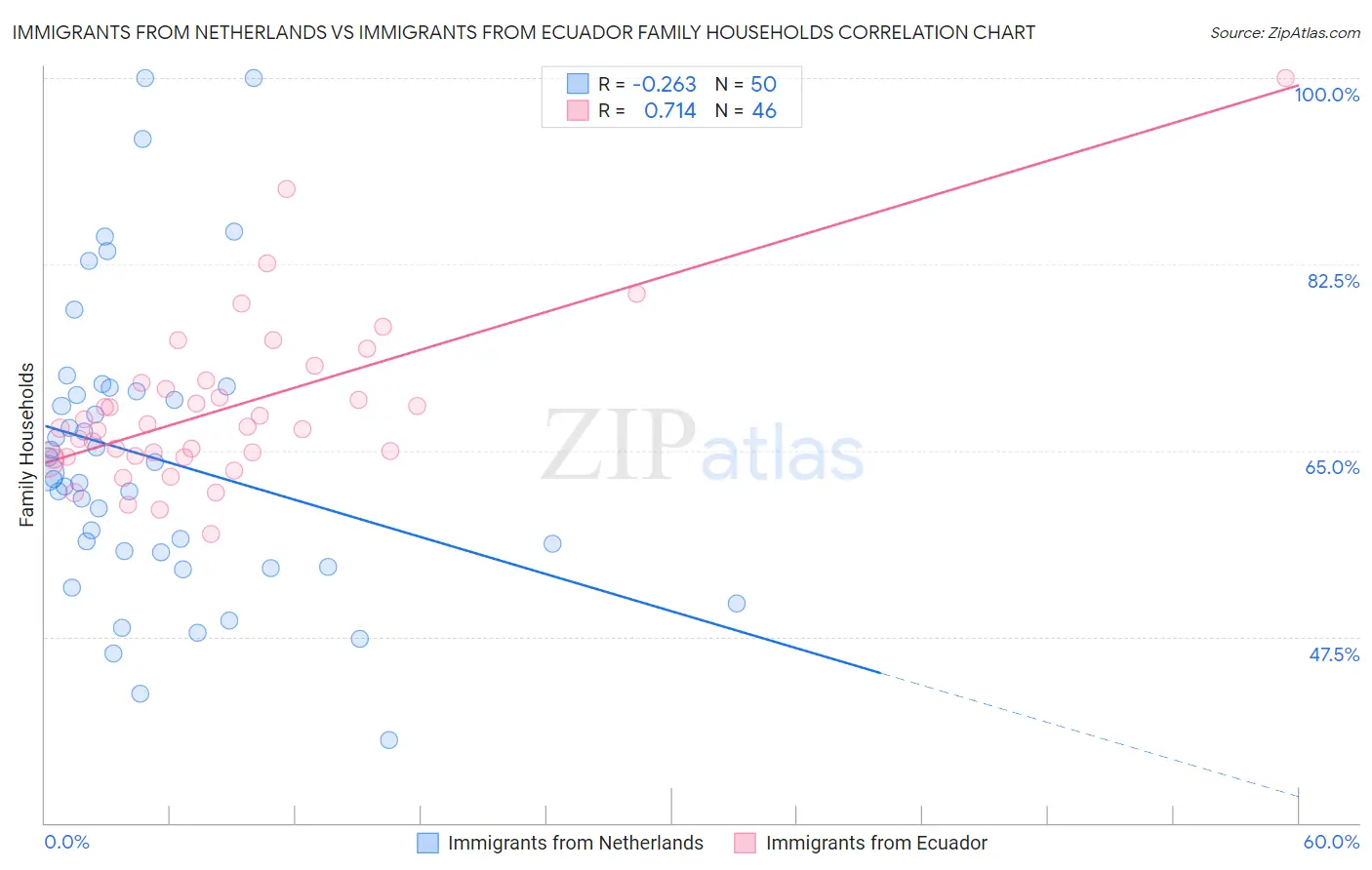 Immigrants from Netherlands vs Immigrants from Ecuador Family Households