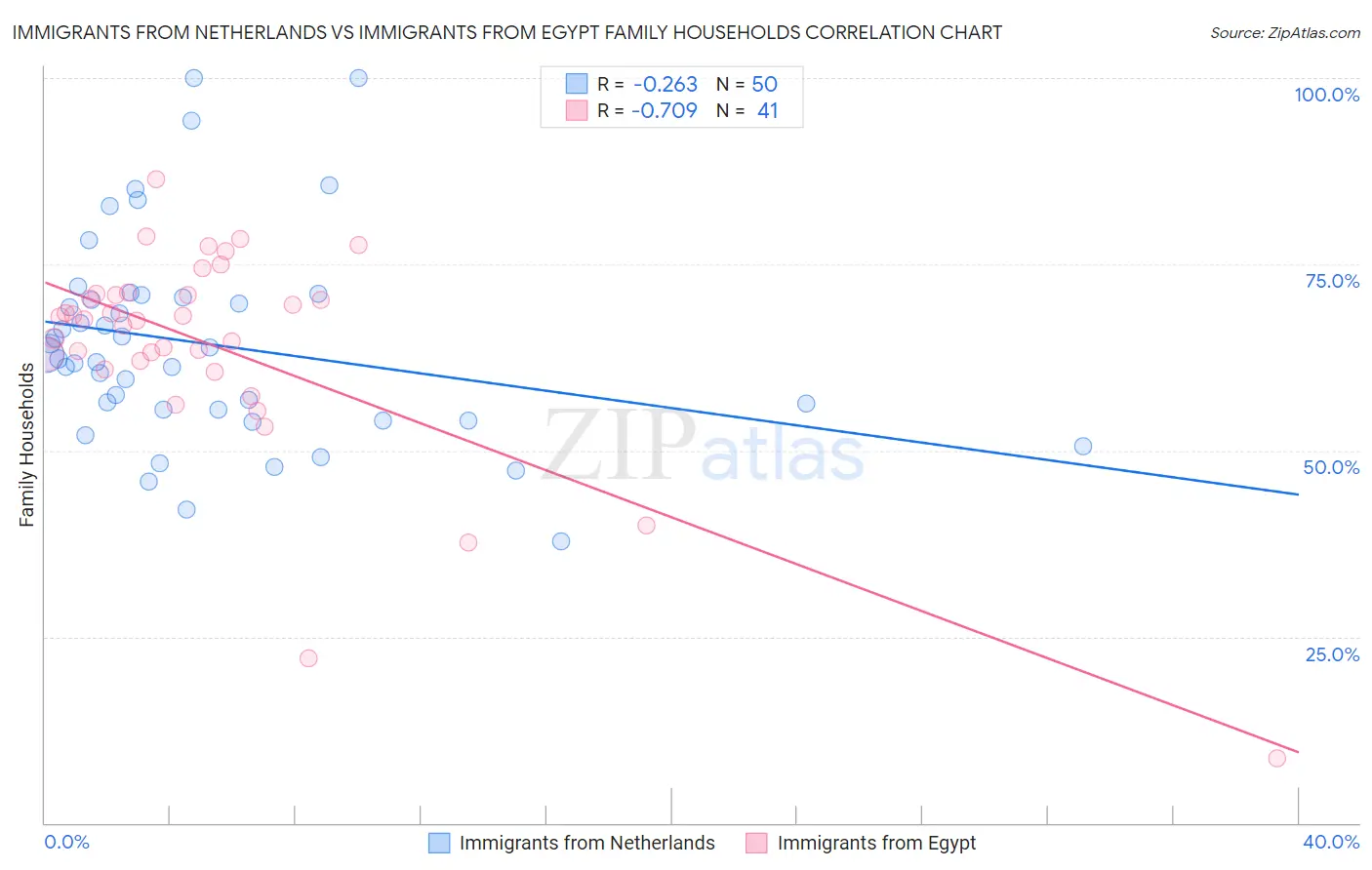 Immigrants from Netherlands vs Immigrants from Egypt Family Households