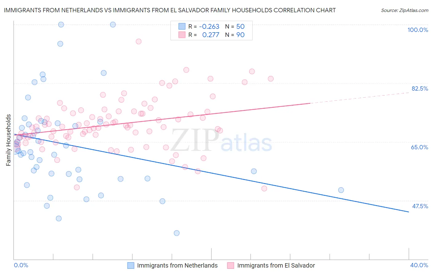 Immigrants from Netherlands vs Immigrants from El Salvador Family Households