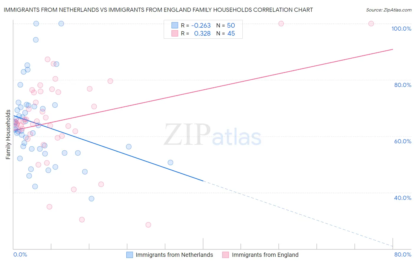 Immigrants from Netherlands vs Immigrants from England Family Households