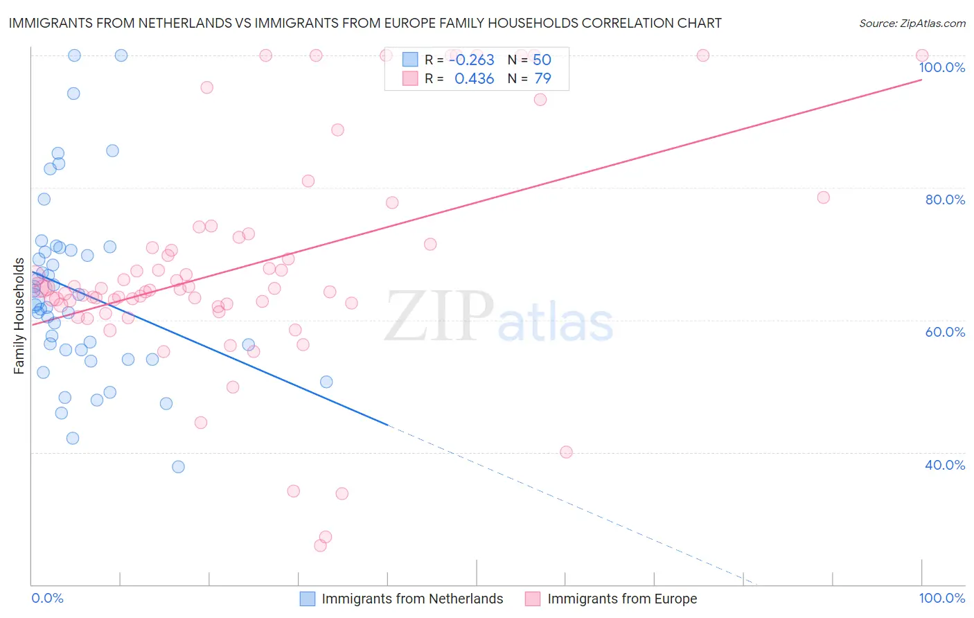 Immigrants from Netherlands vs Immigrants from Europe Family Households