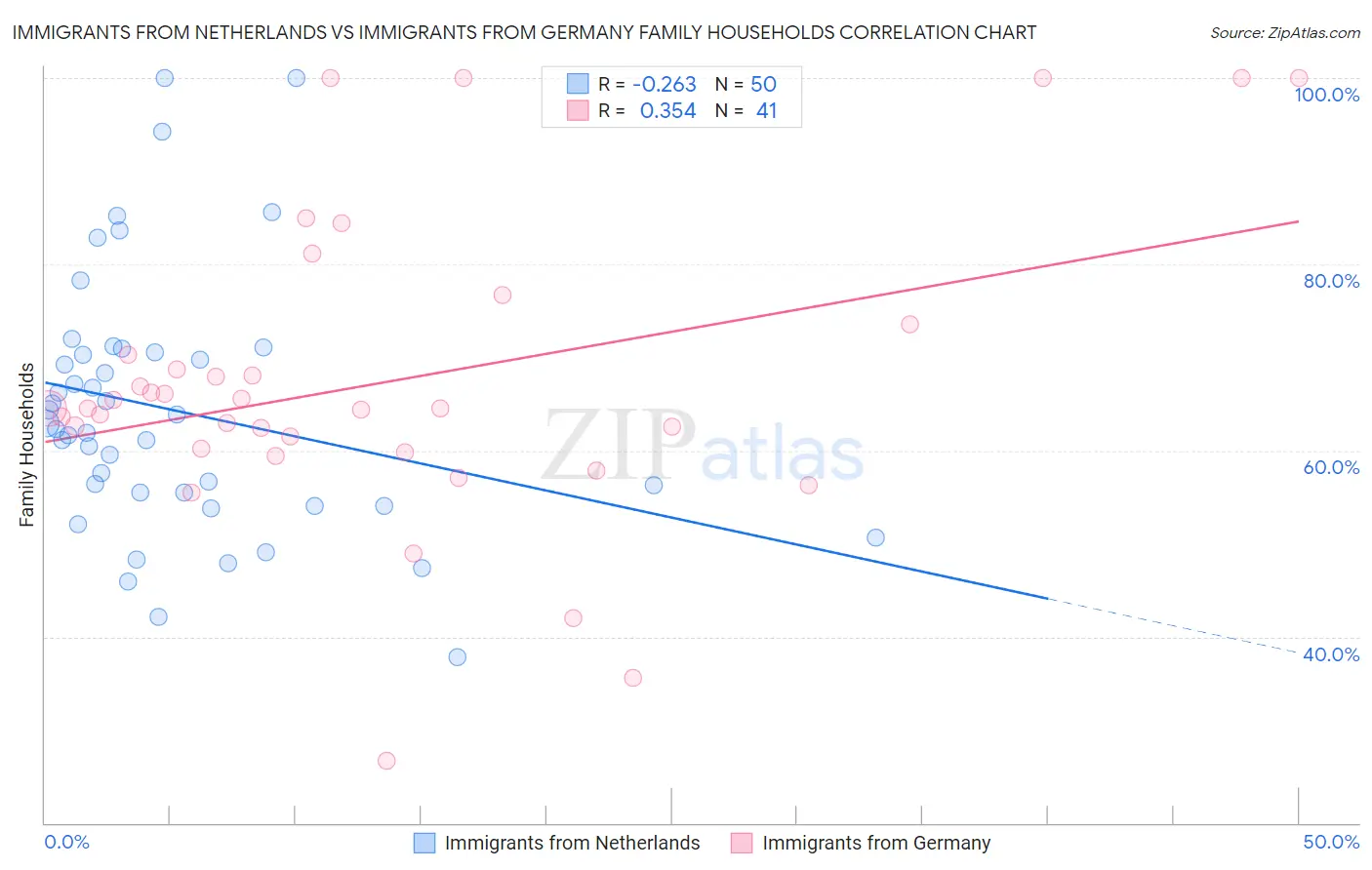 Immigrants from Netherlands vs Immigrants from Germany Family Households