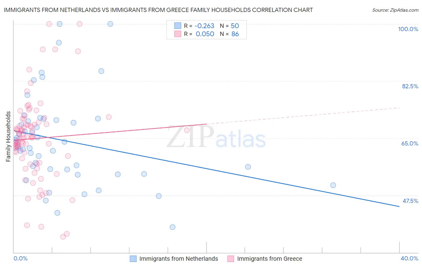 Immigrants from Netherlands vs Immigrants from Greece Family Households