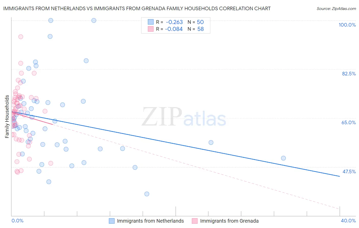Immigrants from Netherlands vs Immigrants from Grenada Family Households