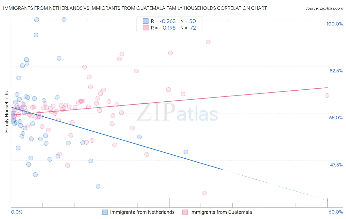 Immigrants from Netherlands vs Immigrants from Guatemala Family Households