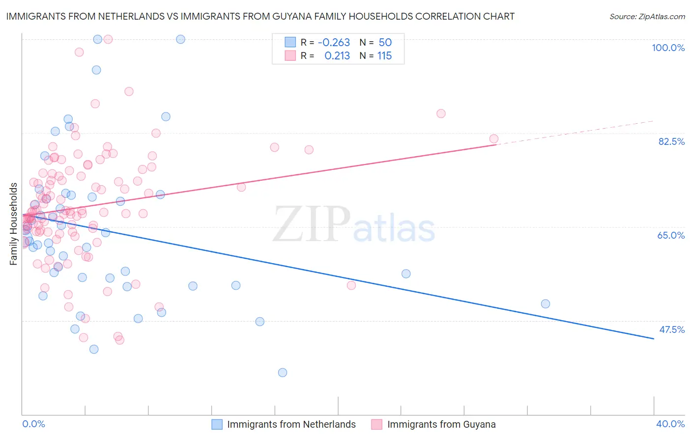 Immigrants from Netherlands vs Immigrants from Guyana Family Households