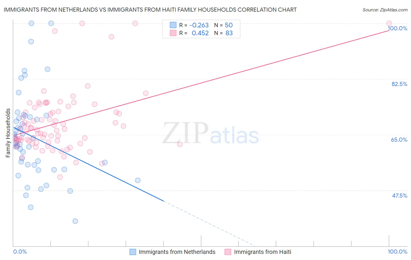 Immigrants from Netherlands vs Immigrants from Haiti Family Households