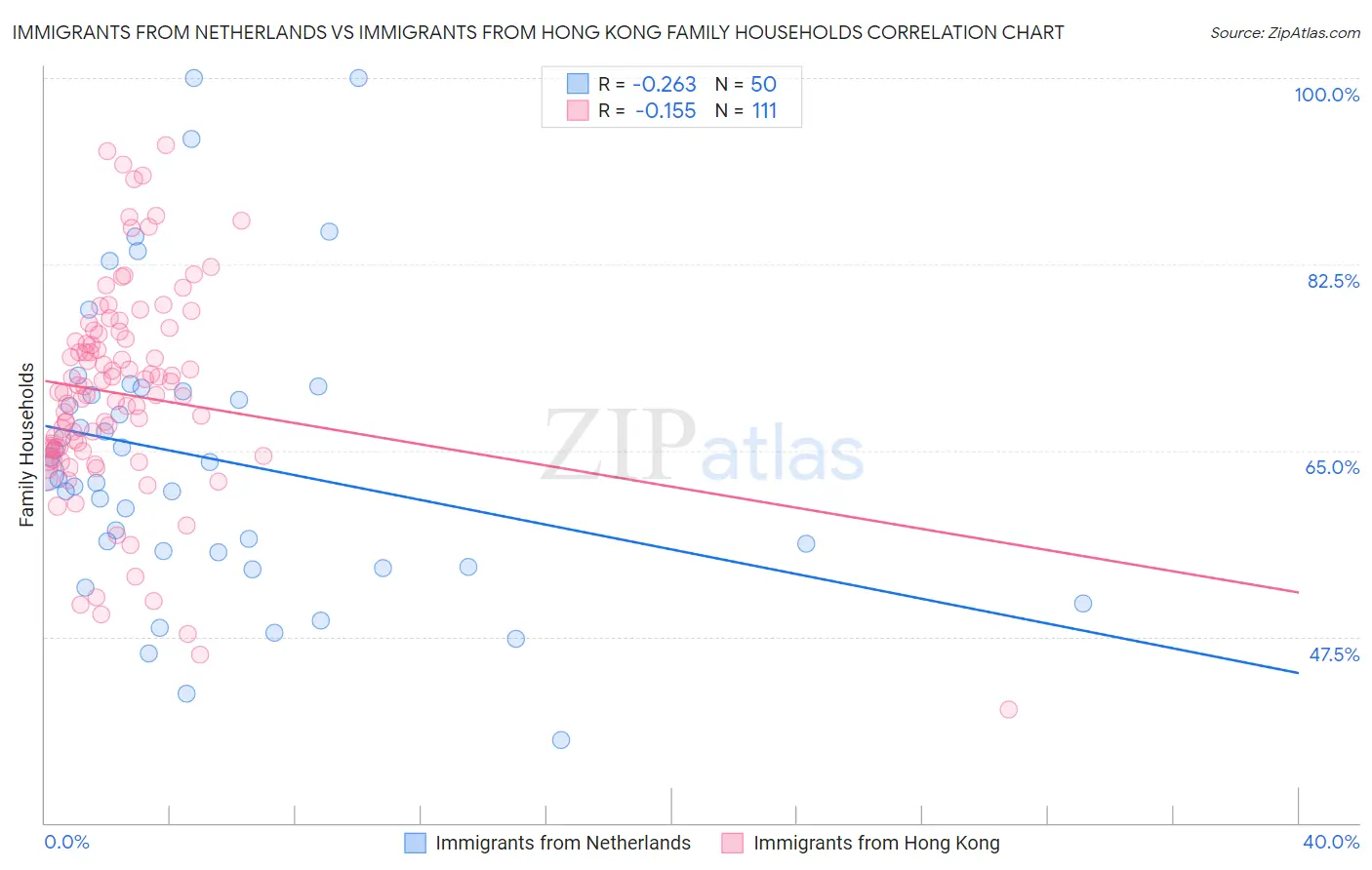 Immigrants from Netherlands vs Immigrants from Hong Kong Family Households