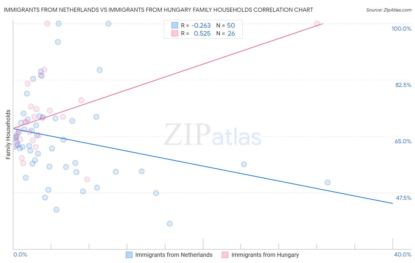 Immigrants from Netherlands vs Immigrants from Hungary Family Households