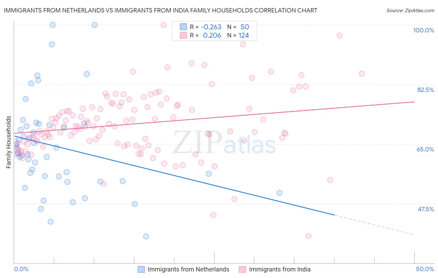 Immigrants from Netherlands vs Immigrants from India Family Households