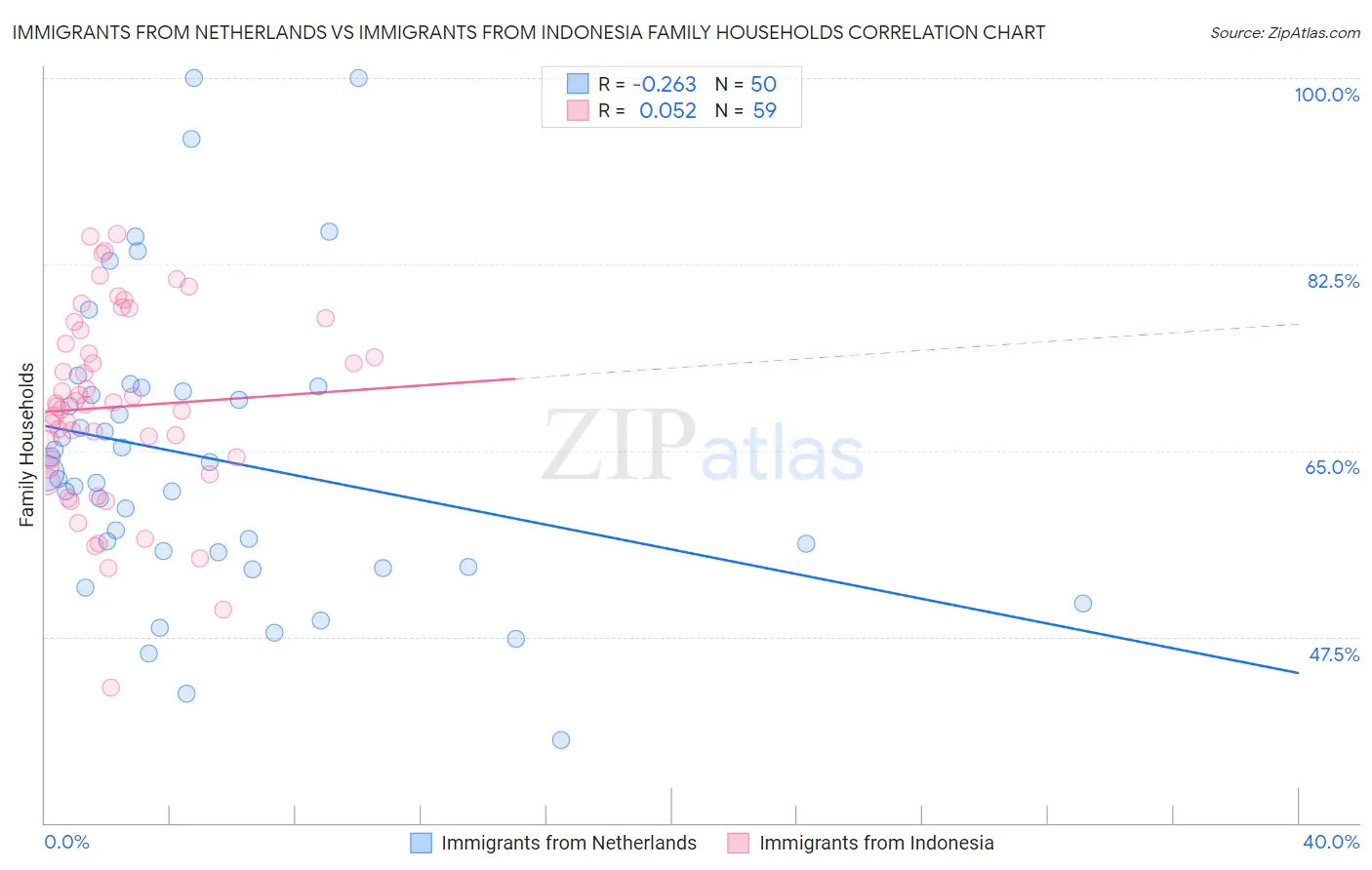 Immigrants from Netherlands vs Immigrants from Indonesia Family Households
