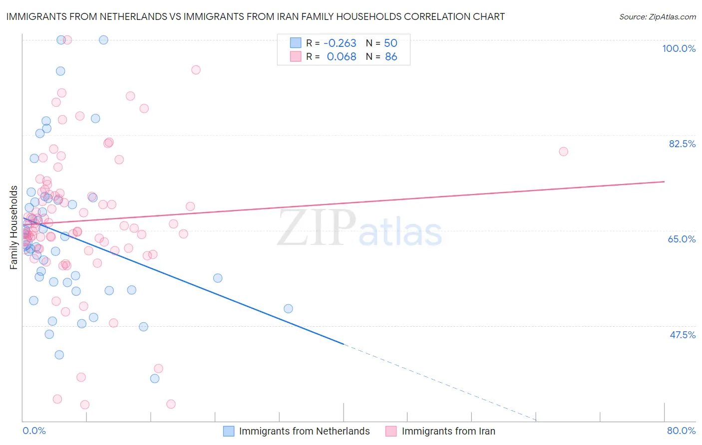 Immigrants from Netherlands vs Immigrants from Iran Family Households