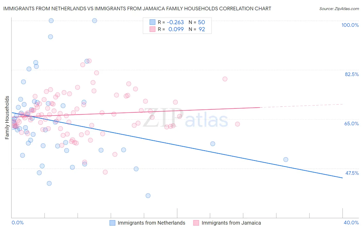 Immigrants from Netherlands vs Immigrants from Jamaica Family Households