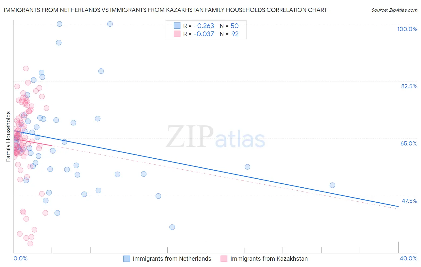 Immigrants from Netherlands vs Immigrants from Kazakhstan Family Households