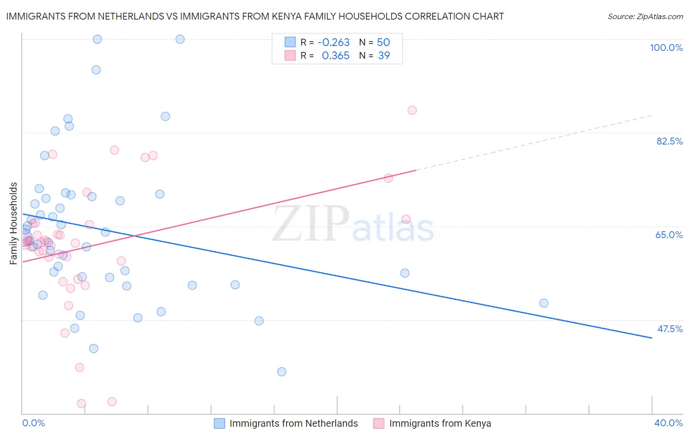 Immigrants from Netherlands vs Immigrants from Kenya Family Households