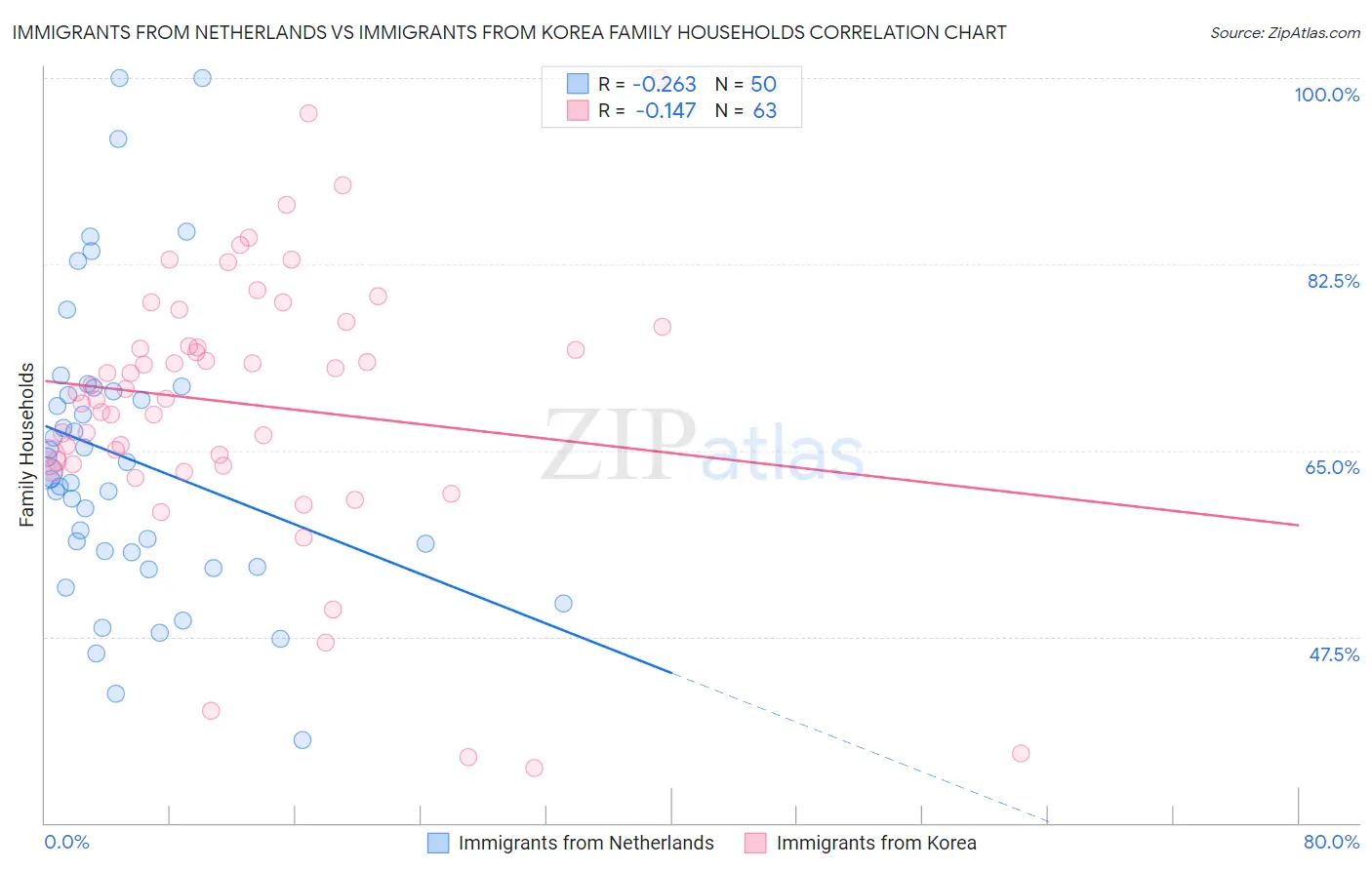 Immigrants from Netherlands vs Immigrants from Korea Family Households