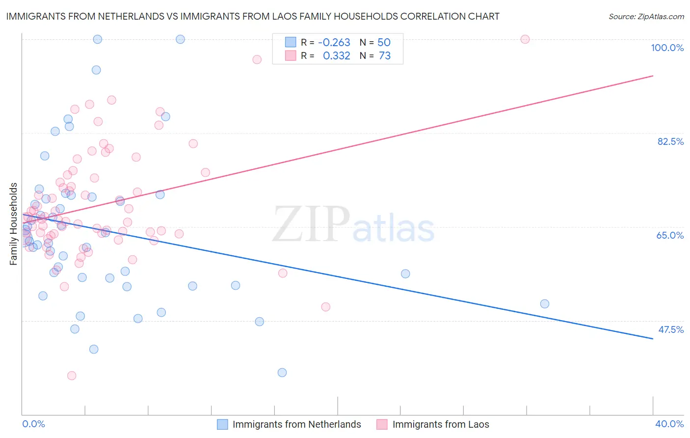 Immigrants from Netherlands vs Immigrants from Laos Family Households
