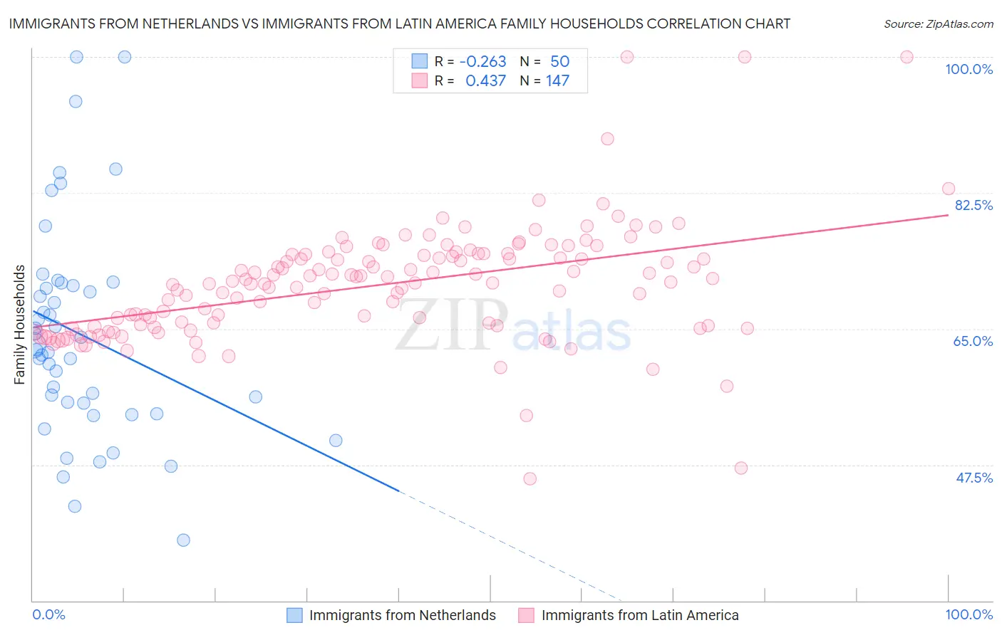Immigrants from Netherlands vs Immigrants from Latin America Family Households