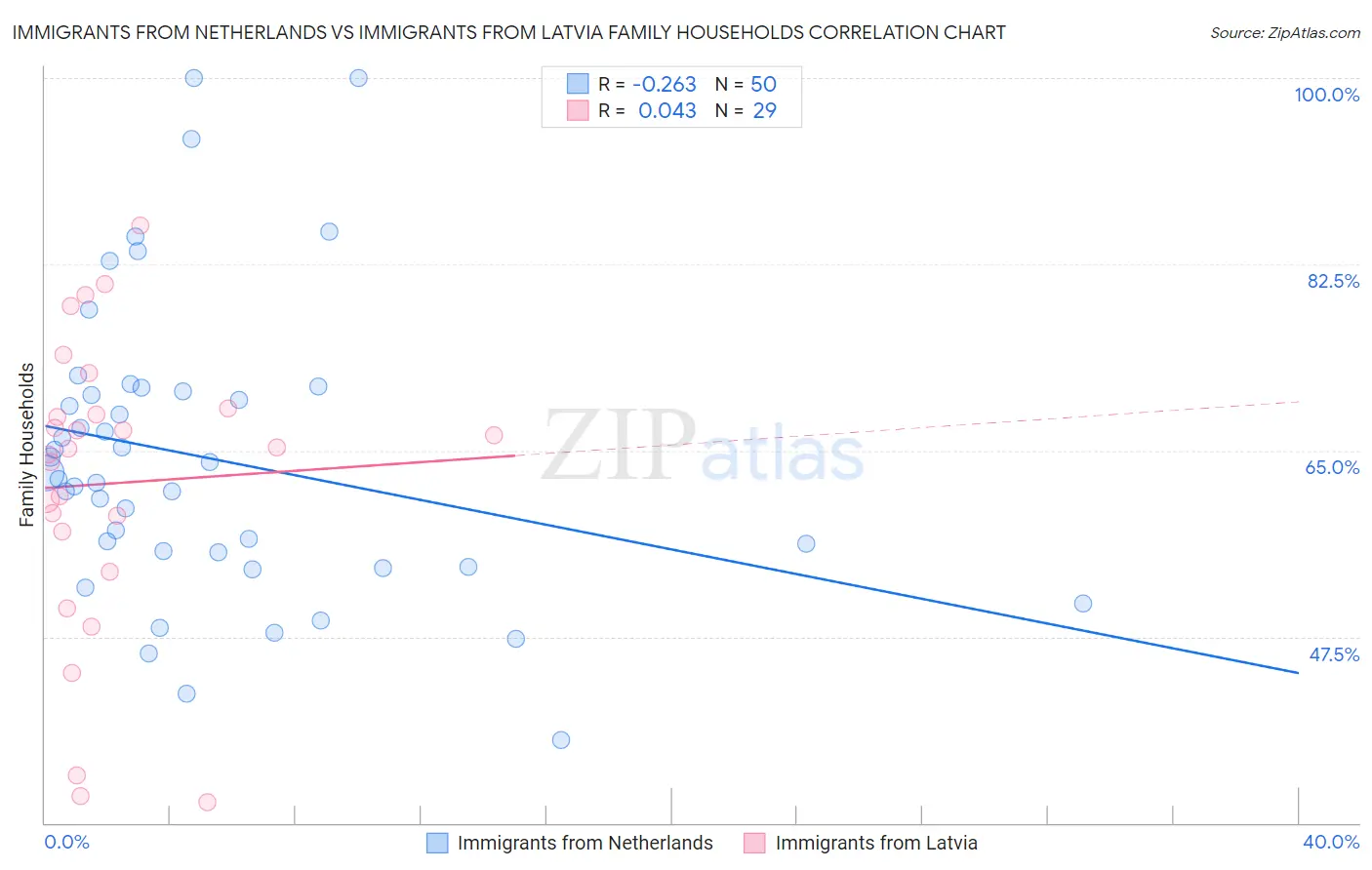 Immigrants from Netherlands vs Immigrants from Latvia Family Households