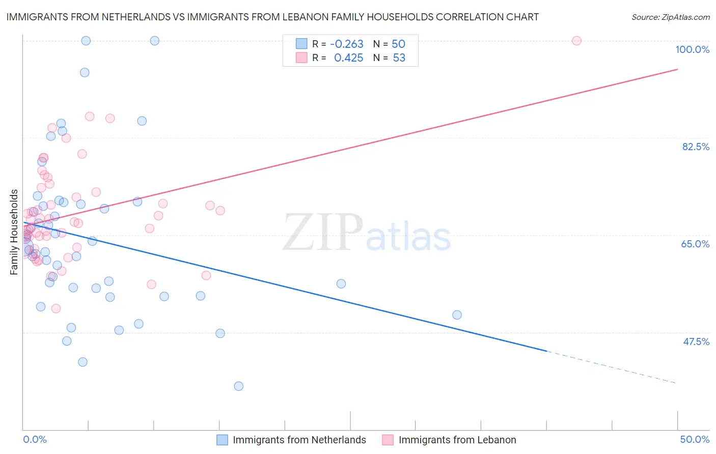 Immigrants from Netherlands vs Immigrants from Lebanon Family Households