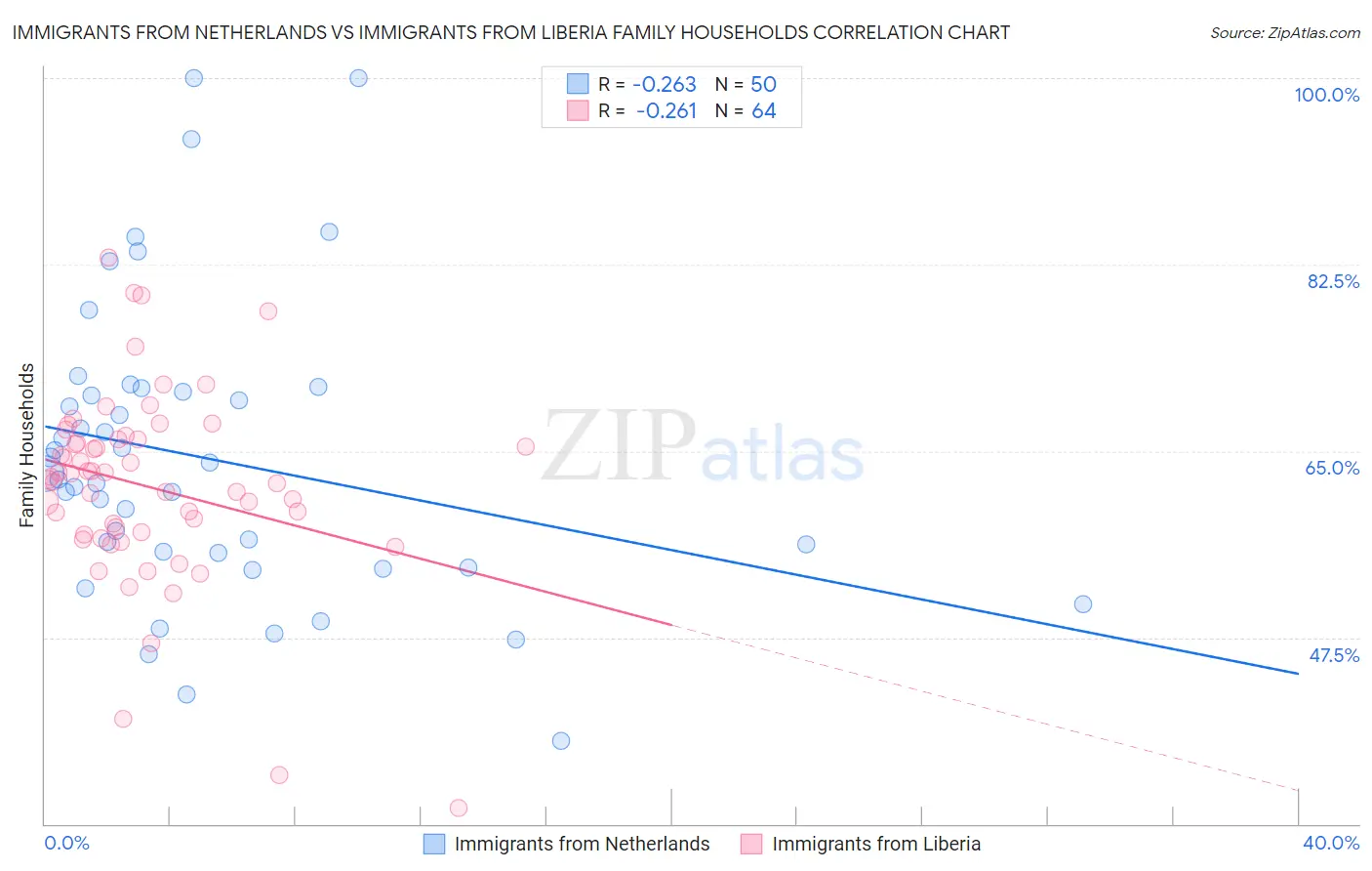 Immigrants from Netherlands vs Immigrants from Liberia Family Households