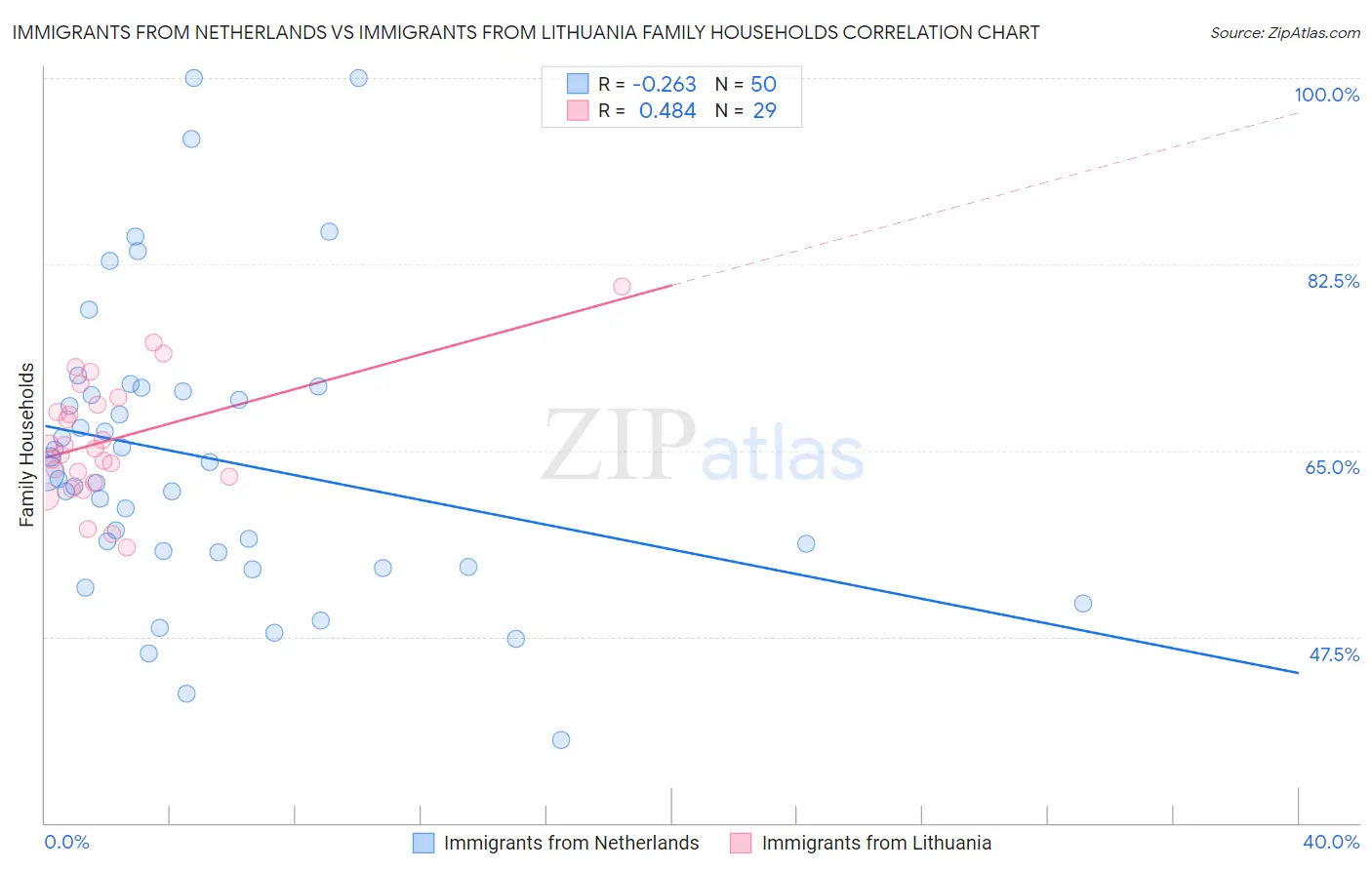 Immigrants from Netherlands vs Immigrants from Lithuania Family Households