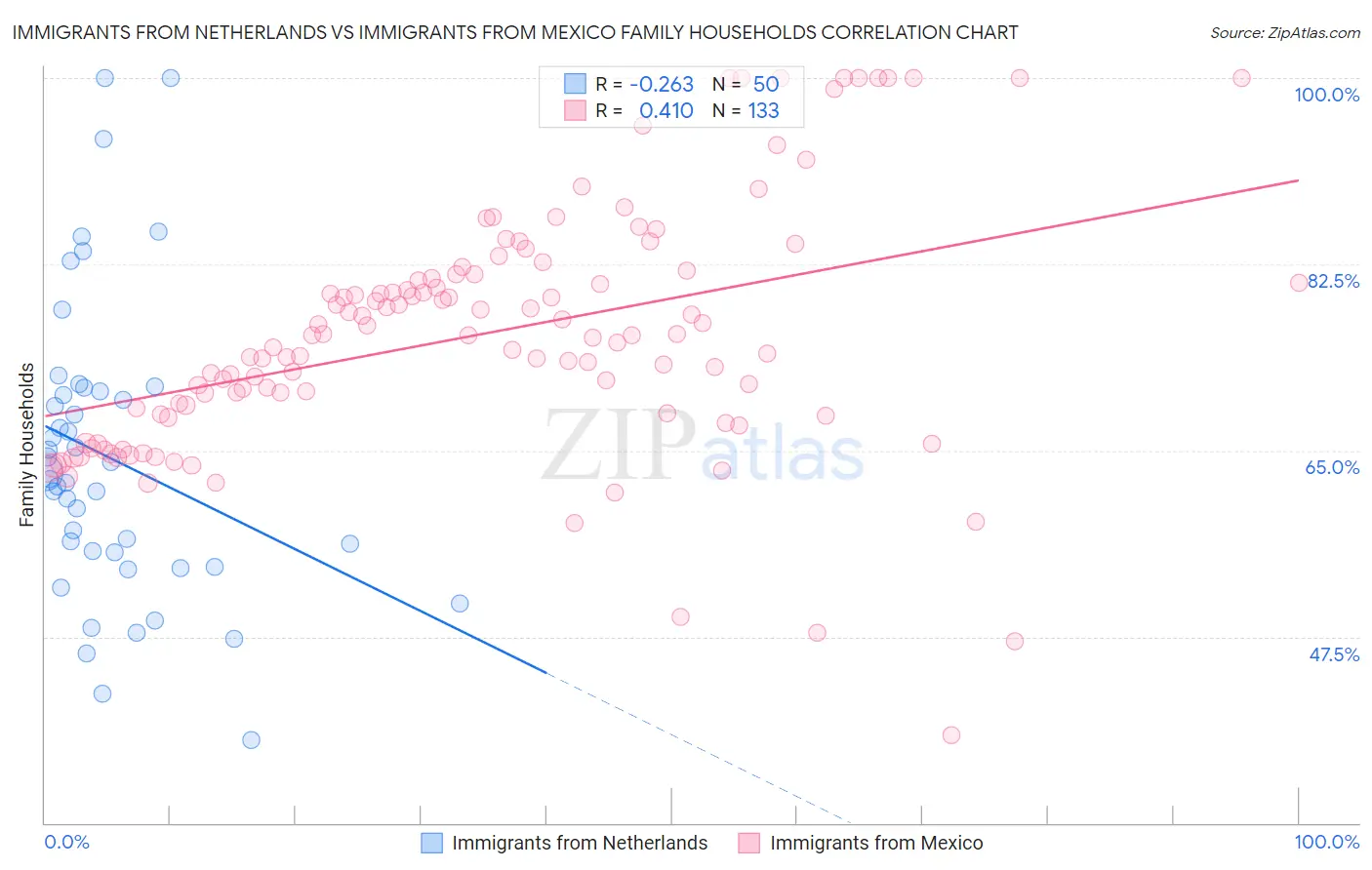 Immigrants from Netherlands vs Immigrants from Mexico Family Households