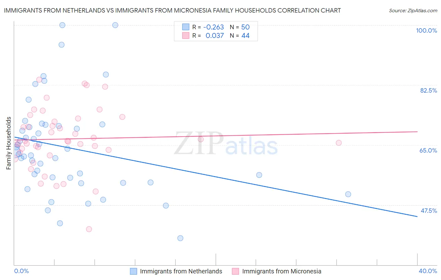Immigrants from Netherlands vs Immigrants from Micronesia Family Households