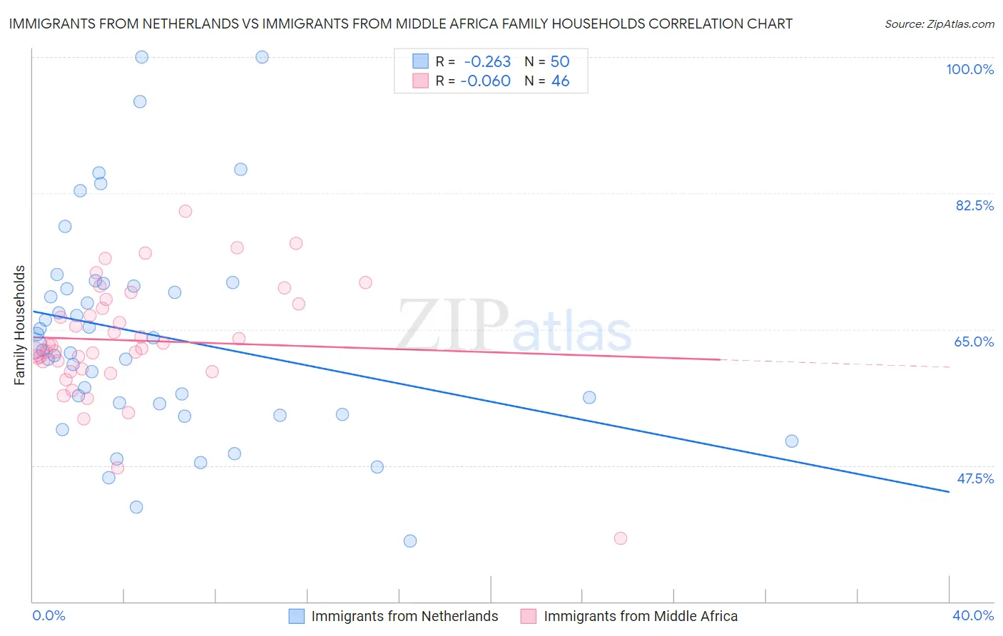 Immigrants from Netherlands vs Immigrants from Middle Africa Family Households