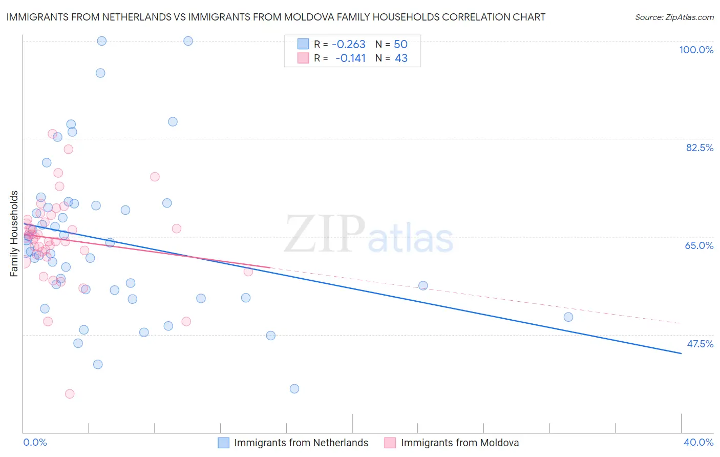 Immigrants from Netherlands vs Immigrants from Moldova Family Households