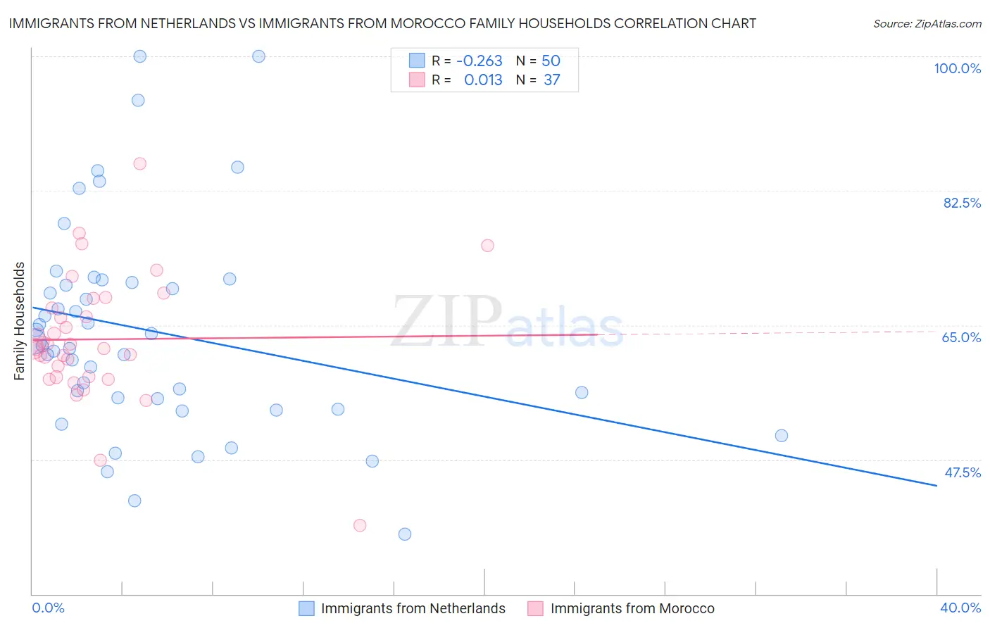 Immigrants from Netherlands vs Immigrants from Morocco Family Households